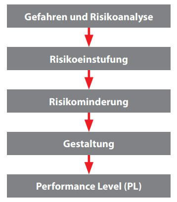 Schema über das grundsätzliche Vorgehen beim Einsatz von standard induktiven Sensoren in der Sicherheitstechnik