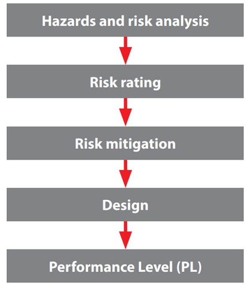 Diagram of the basic procedure for using standard inductive sensors in safety technology