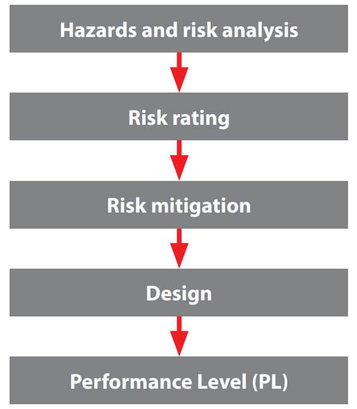 Diagram of the basic procedure for using standard inductive sensors in safety technology
