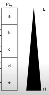 A diagram with the different performance levels