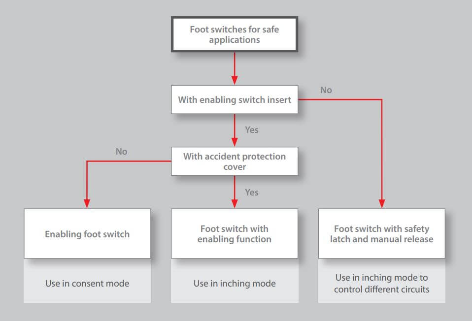 Areas of application for the foot switches with enabling function