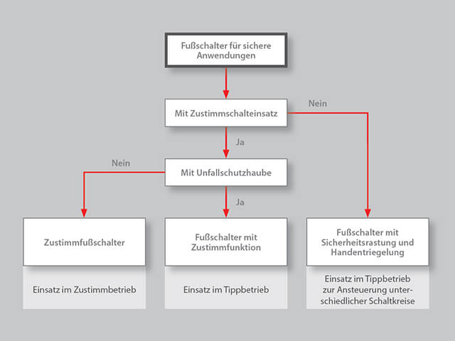 Einsatzgebiete der Fußschalter mit Zustimmfunktion