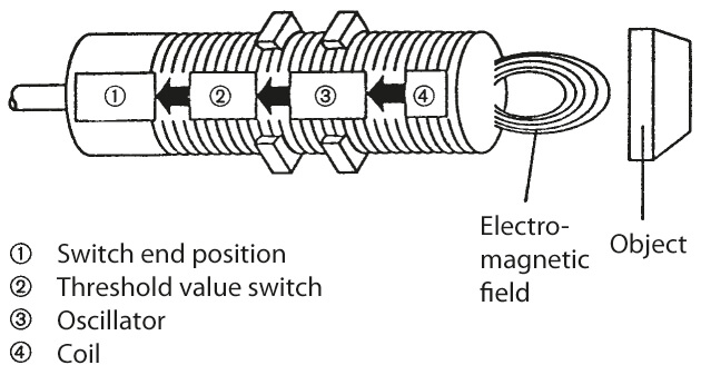 Drawing of the structure of an inductive sensor