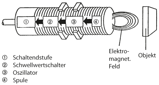 Zeichnung Aufbau eines induktiven Sensors