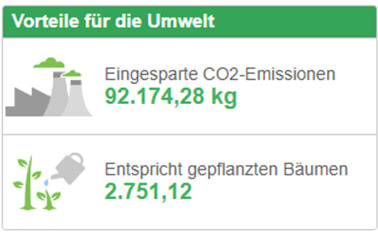 Grafik über die Einsparungen der BERNSTEIN PV-Anlage in Hartum (german)