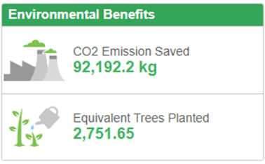 Graphic of the savings made by the BERNSTEIN PV system in Hartum