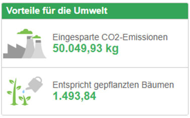 Grafik über die Einsparungen der BERNSTEIN PV-Anlage in Hausberge
