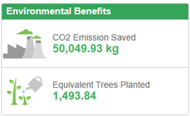 Graphic of the savings made by the BERNSTEIN PV system in Hausberge